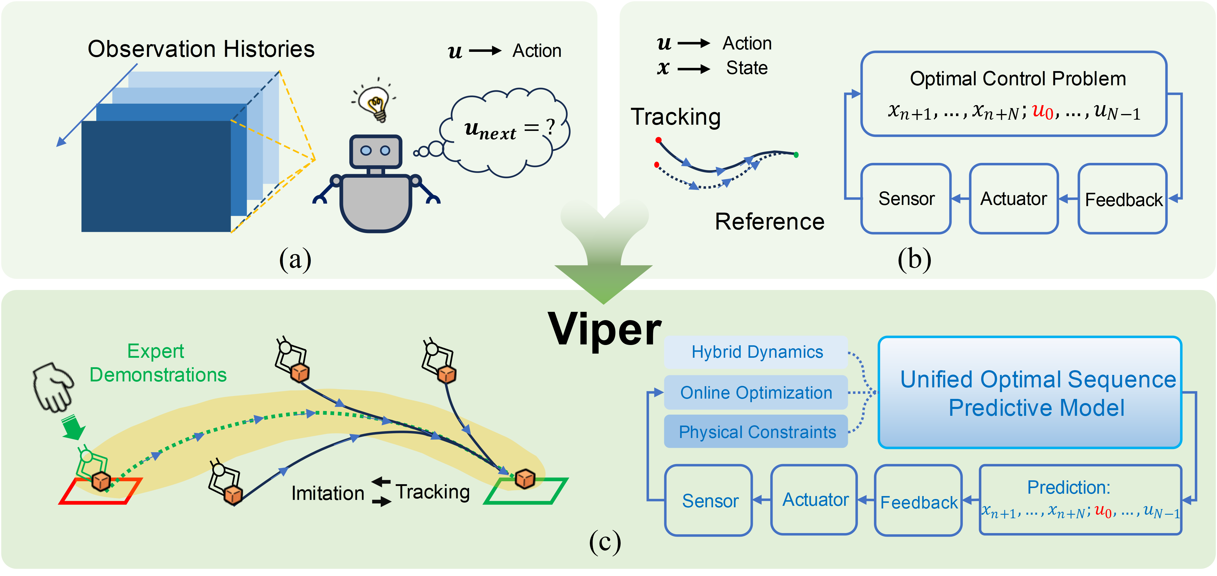 Viper: Verifiable Imitation Learning Policy for Efficient Robotic ...
